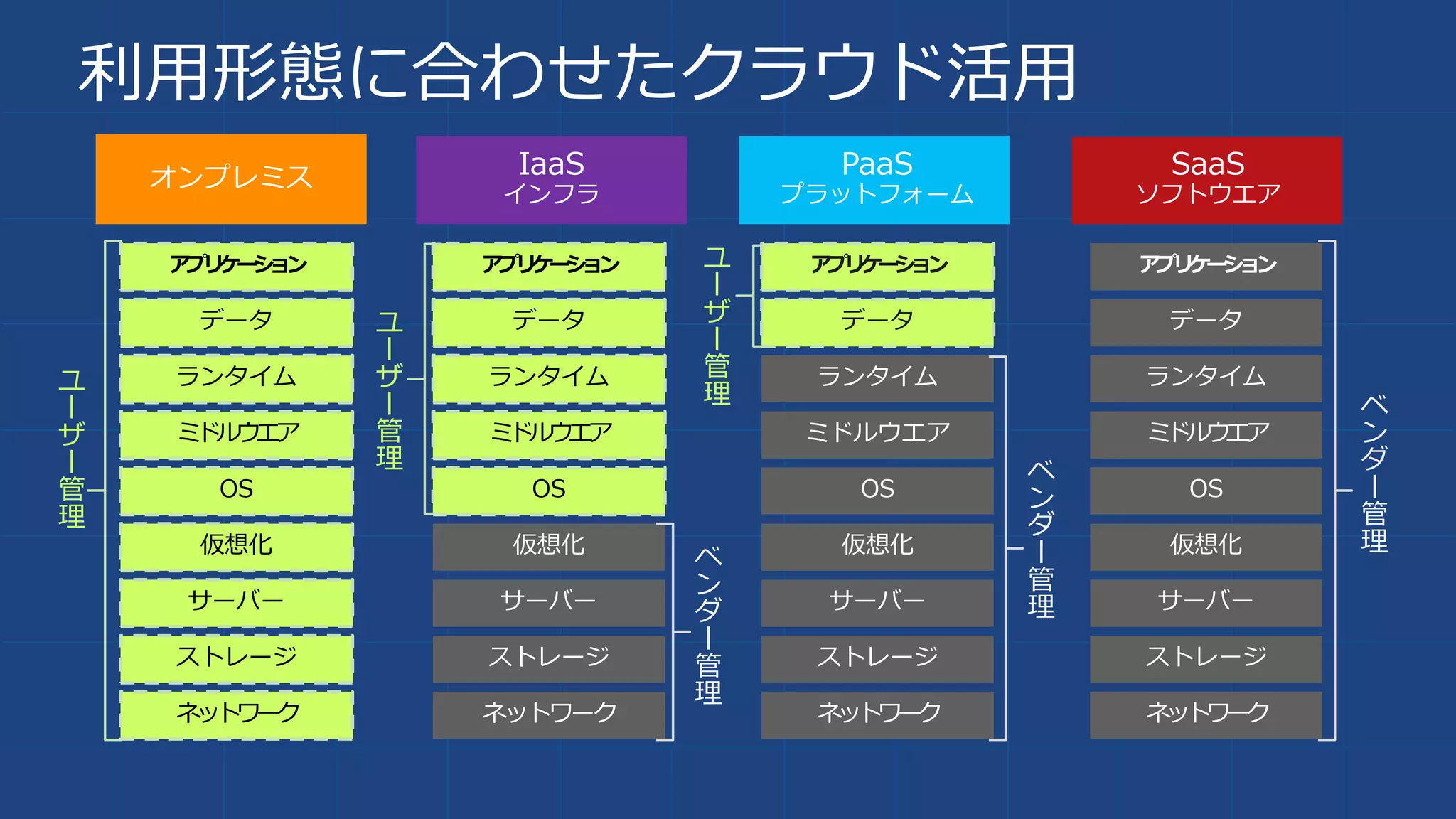 PaaS
プラットフォーム
SaaS
ソフトウエア
オンプレミス IaaS
インフラ
利用形態に合わせたクラウド活用
ストレージ
サーバー
ネットワーク
OS
ミドルウエア
仮想化
データ
アプリケーション
ランタイム
ストレージ
サーバー
ネットワーク
OS
ミドルウエア
仮想化
データ
アプリケーション
ランタイムユ
ー
ザ
ー
管
理
ストレージ
サーバー
ネットワーク
OS
ミドルウエア
仮想化
アプリケーション
ランタイム
データ
ベ
ン
ダ
ー
管
理
ベ
ン
ダ
ー
管
理
ベ
ン
ダ
ー
管
理
ユ
ー
ザ
ー
管
理
ユ
ー
ザ
ー
管
理
 