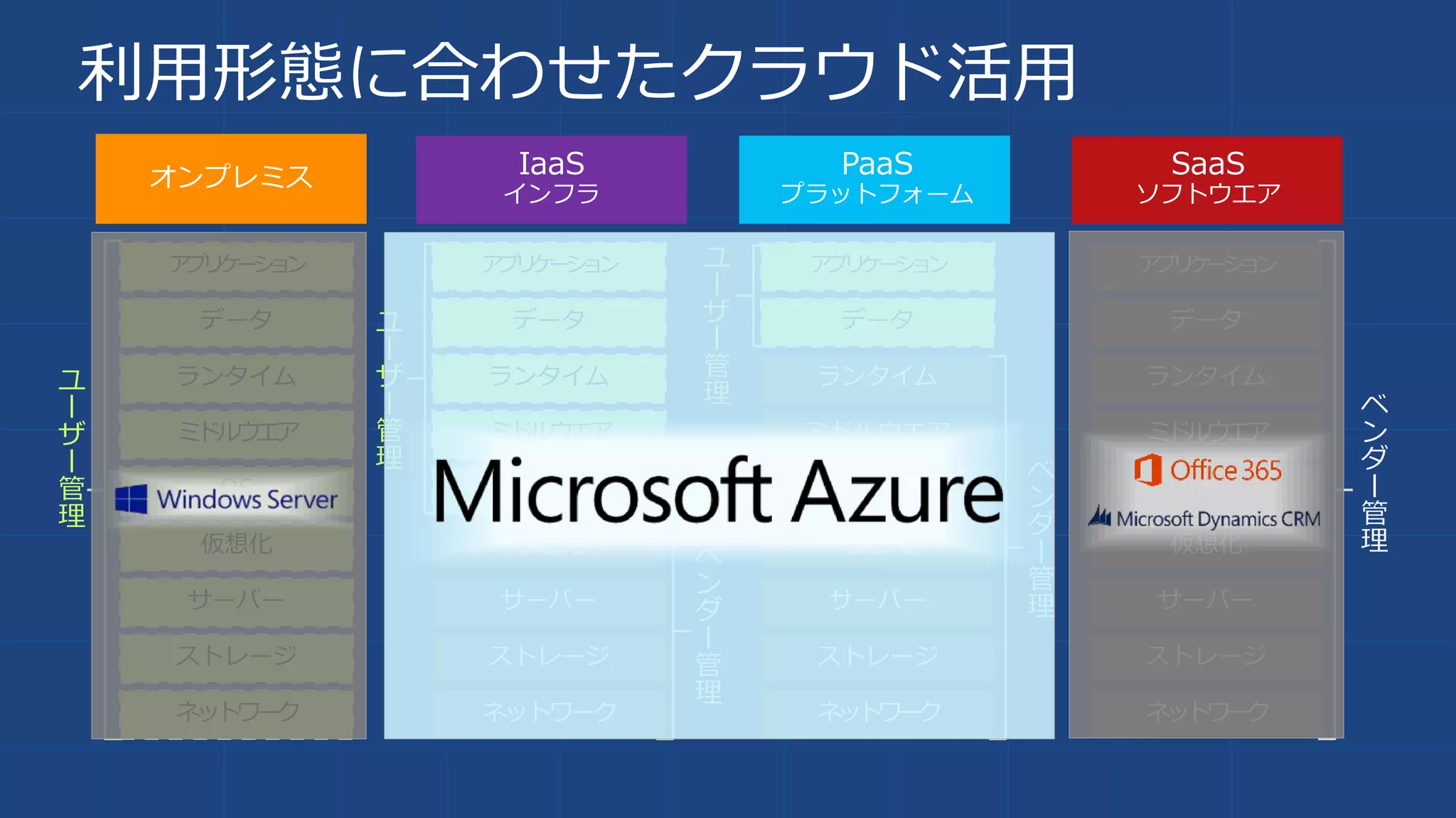 PaaS
プラットフォーム
SaaS
ソフトウエア
オンプレミス IaaS
インフラ
利用形態に合わせたクラウド活用
ストレージ
サーバー
ネットワーク
OS
ミドルウエア
仮想化
データ
アプリケーション
ランタイム
ストレージ
サーバー
ネットワーク
OS
ミドルウエア
仮想化
データ
アプリケーション
ランタイムユ
ー
ザ
ー
管
理
ストレージ
サーバー
ネットワーク
OS
ミドルウエア
仮想化
アプリケーション
ランタイム
データ
ベ
ン
ダ
ー
管
理
ベ
ン
ダ
ー
管
理
ベ
ン
ダ
ー
管
理
ユ
ー
ザ
ー
管
理
ユ
ー
ザ
ー
管
理
 