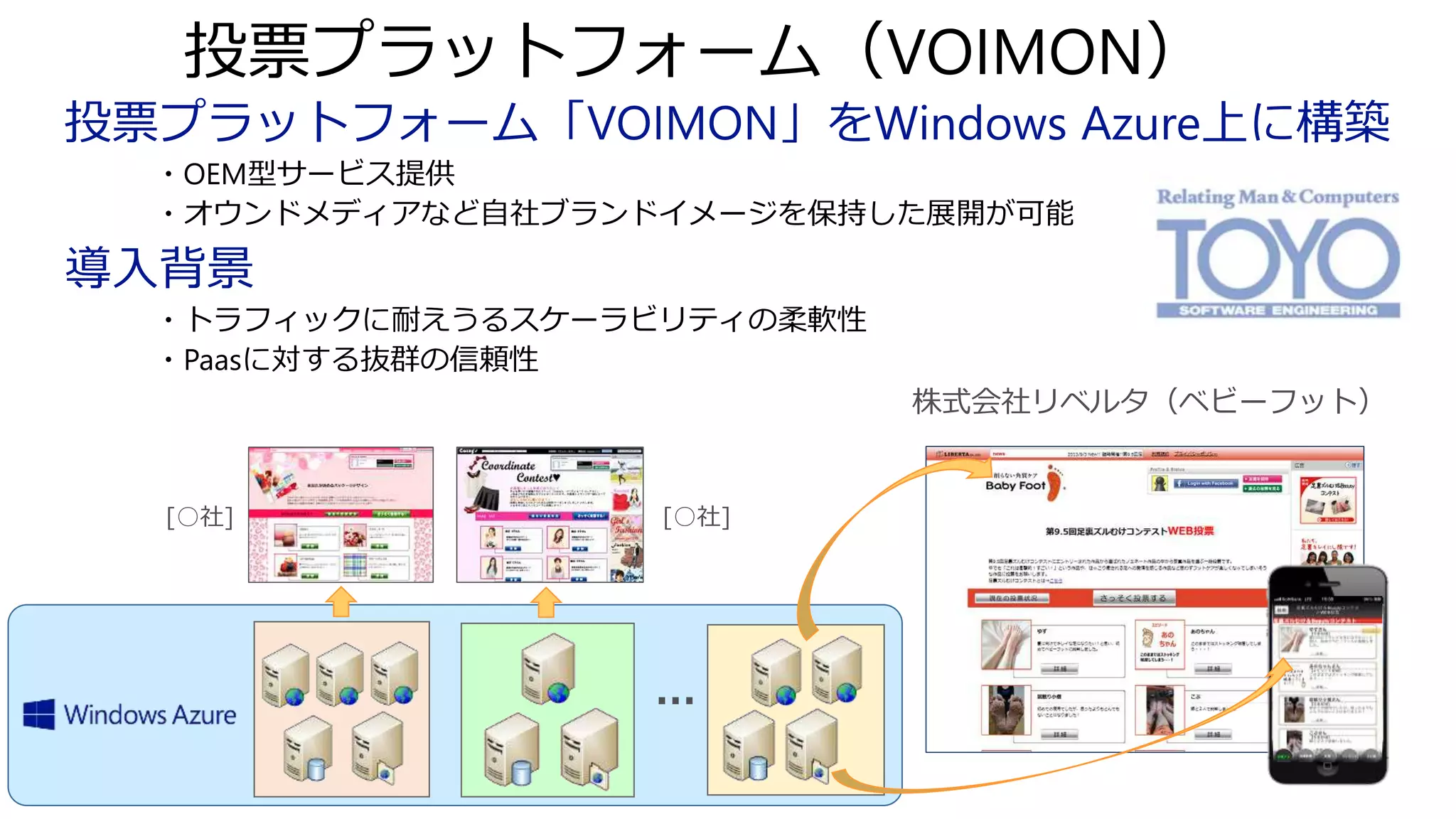 投票プラットフォーム（VOIMON）
…
[○社]
株式会社リベルタ（ベビーフット）
投票プラットフォーム「VOIMON」をWindows Azure上に構築
・OEM型サービス提供
・オウンドメディアなど自社ブランドイメージを保持した展開が可能
導入背景
・トラフィックに耐えうるスケーラビリティの柔軟性
・Paasに対する抜群の信頼性
[○社]
 