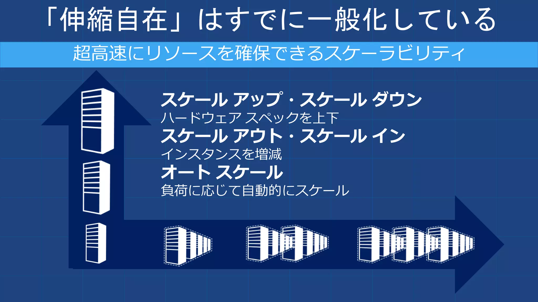 「伸縮自在」はすでに一般化している
スケール アップ・スケール ダウン
ハードウェア スペックを上下
スケール アウト・スケール イン
インスタンスを増減
オート スケール
負荷に応じて自動的にスケール
超高速にリソースを確保できるスケーラビリティ
 