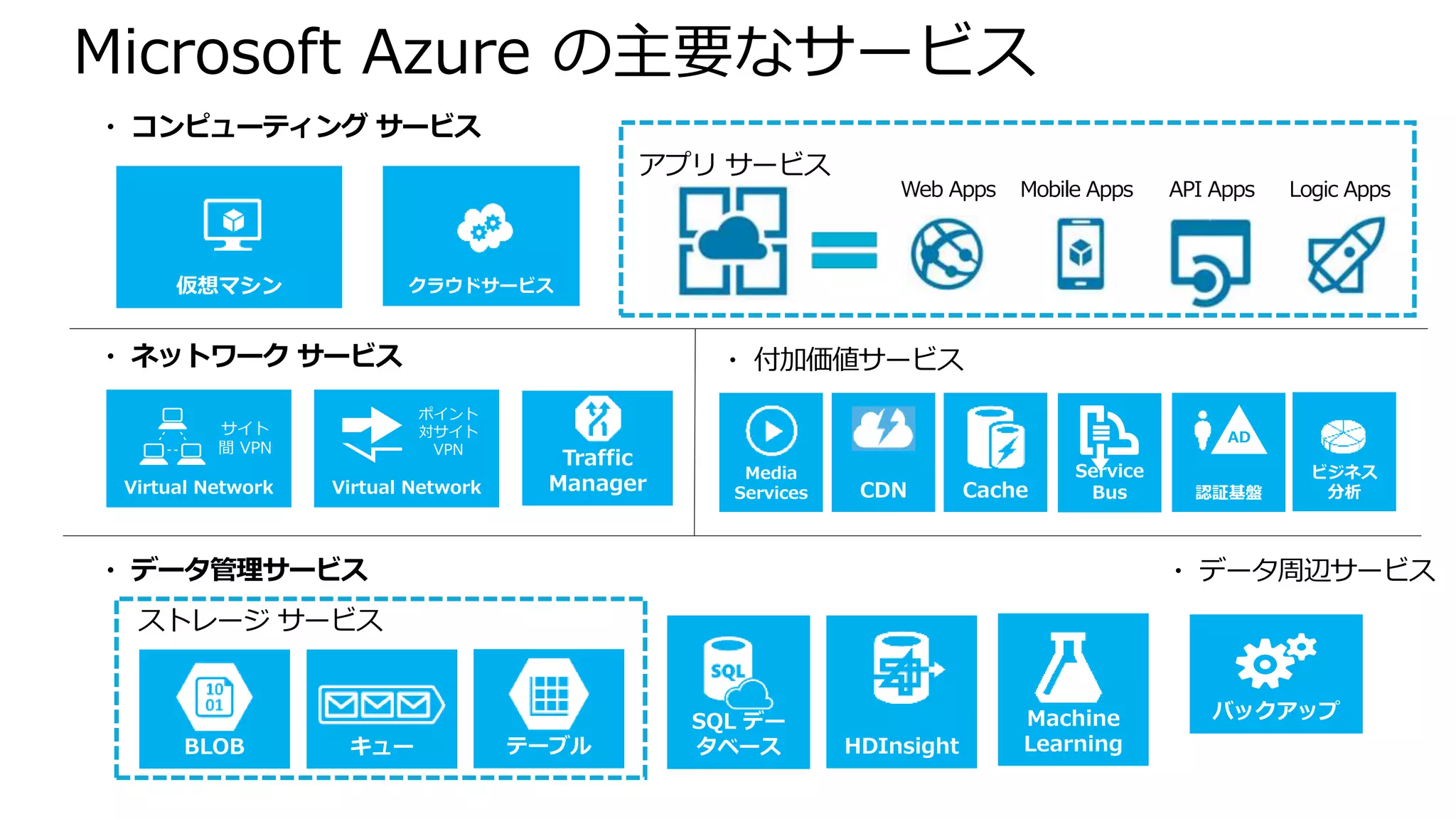 Microsoft Azure の主要なサービス
仮想マシン
・ コンピューティング サービス
SQL デー
タベースBLOB テーブル HDInsightキュー
・ データ管理サービス
ストレージ サービス
・ データ周辺サービス
バックアップ
Virtual Network
・ ネットワーク サービス
サイト
間 VPN
Virtual Network
ポイント
対サイト
VPN
Traffic
Manager
Service
BusCache
・ 付加価値サービス
Media
Services 認証基盤CDN
ビジネス
分析
AD
Machine
Learning
クラウドサービス
アプリ サービス
Web Apps Mobile Apps API Apps Logic Apps
 