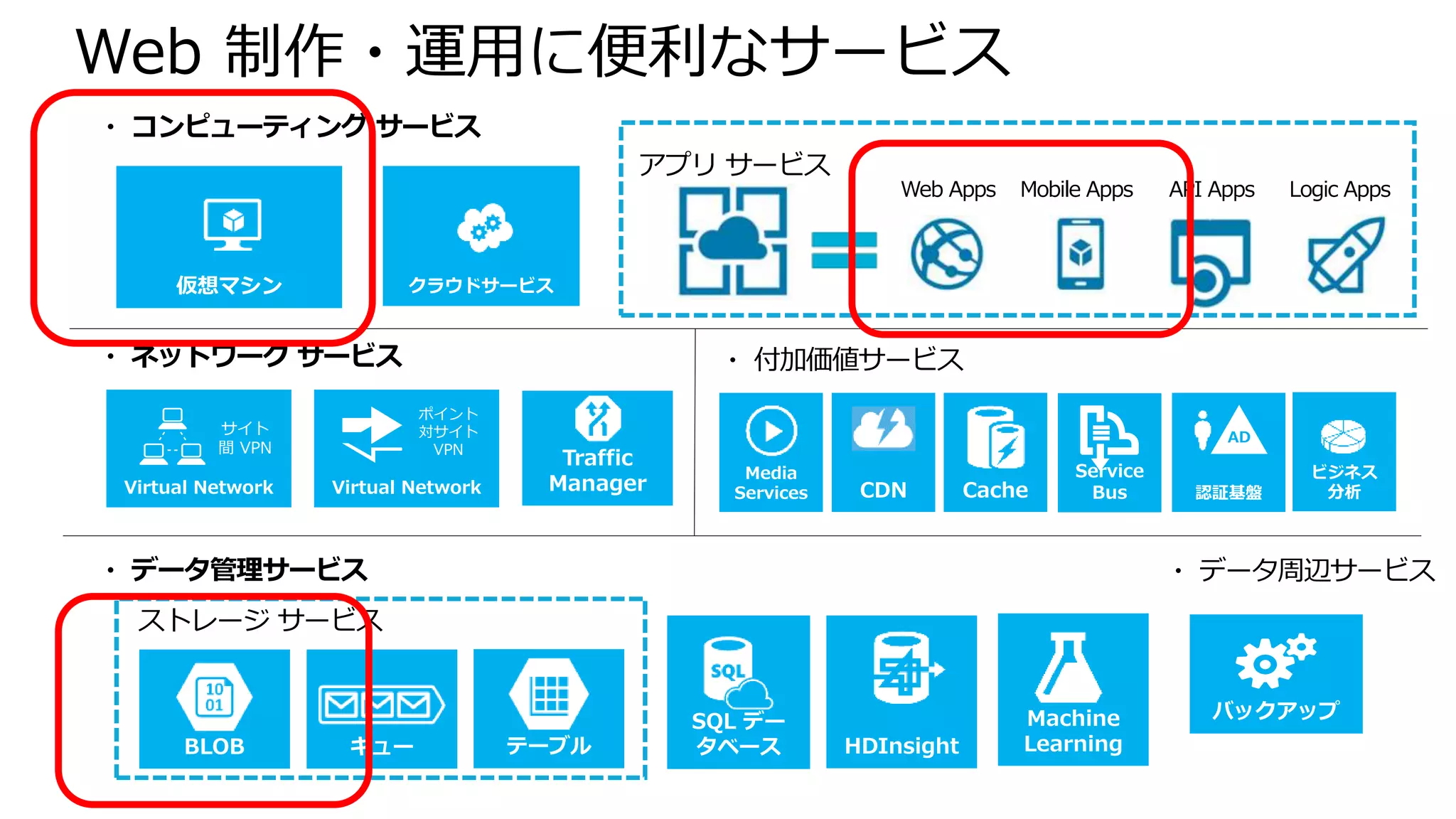 Web 制作・運用に便利なサービス
仮想マシン
・ コンピューティング サービス
SQL デー
タベースBLOB テーブル HDInsightキュー
・ データ管理サービス
ストレージ サービス
・ データ周辺サービス
バックアップ
Virtual Network
・ ネットワーク サービス
サイト
間 VPN
Virtual Network
ポイント
対サイト
VPN
Traffic
Manager
Service
BusCache
・ 付加価値サービス
Media
Services 認証基盤CDN
ビジネス
分析
AD
Machine
Learning
クラウドサービス
アプリ サービス
Web Apps Mobile Apps API Apps Logic Apps
 