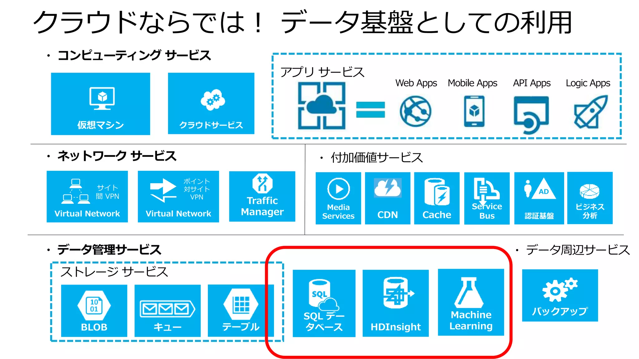 クラウドならでは！ データ基盤としての利用
仮想マシン
・ コンピューティング サービス
SQL デー
タベースBLOB テーブル HDInsightキュー
・ データ管理サービス
ストレージ サービス
・ データ周辺サービス
バックアップ
Virtual Network
・ ネットワーク サービス
サイト
間 VPN
Virtual Network
ポイント
対サイト
VPN
Traffic
Manager
Service
BusCache
・ 付加価値サービス
Media
Services 認証基盤CDN
ビジネス
分析
AD
Machine
Learning
クラウドサービス
アプリ サービス
Web Apps Mobile Apps API Apps Logic Apps
 