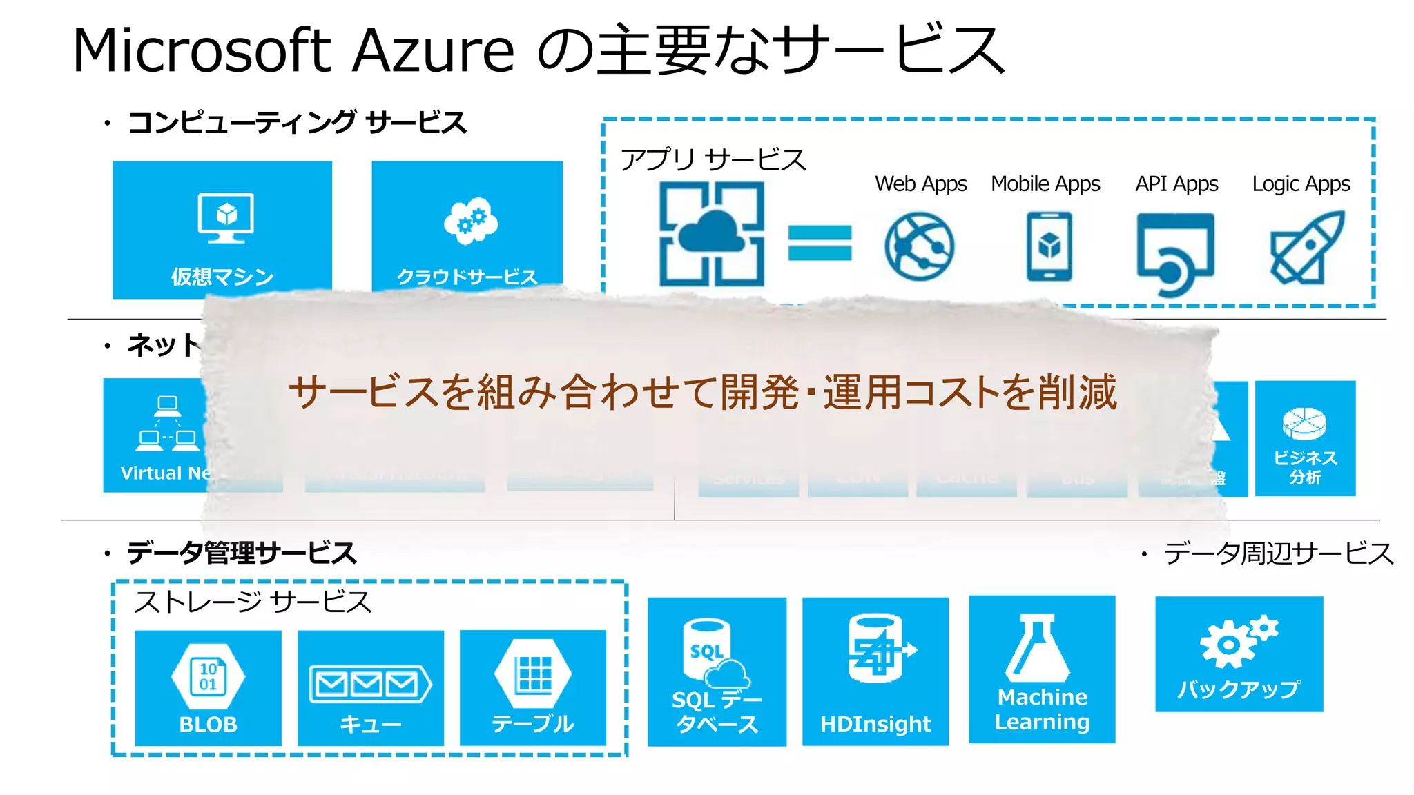 Microsoft Azure の主要なサービス
仮想マシン
・ コンピューティング サービス
SQL デー
タベースBLOB テーブル HDInsightキュー
・ データ管理サービス
ストレージ サービス
・ データ周辺サービス
バックアップ
Virtual Network
・ ネットワーク サービス
サイト
間 VPN
Virtual Network
ポイント
対サイト
VPN
Traffic
Manager
Service
BusCache
・ 付加価値サービス
Media
Services 認証基盤CDN
ビジネス
分析
AD
Machine
Learning
クラウドサービス
アプリ サービス
Web Apps Mobile Apps API Apps Logic Apps
サービスを組み合わせて開発・運用コストを削減
 