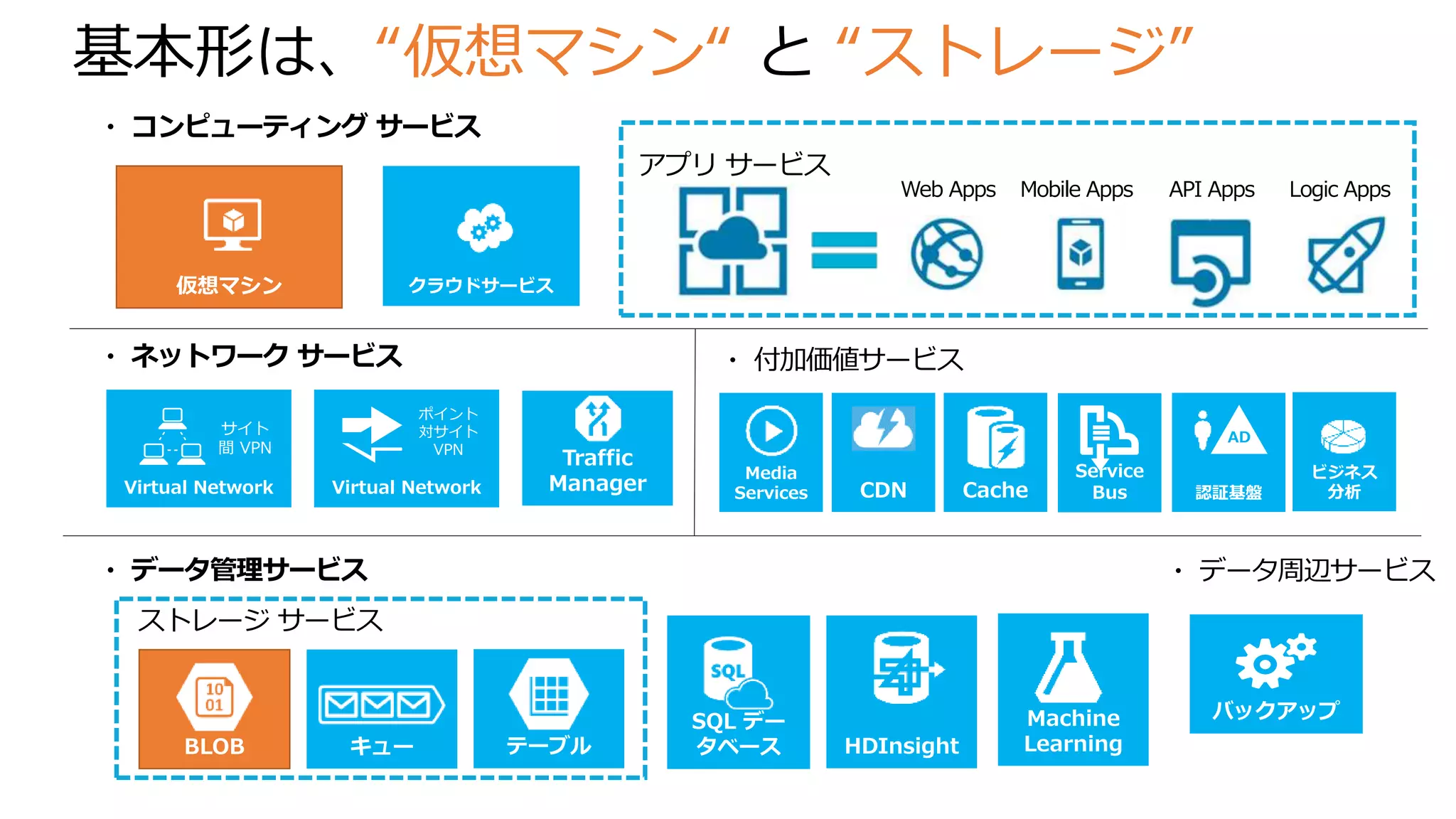 基本形は、“仮想マシン“ と “ストレージ”
仮想マシン
・ コンピューティング サービス
SQL デー
タベースBLOB テーブル HDInsightキュー
・ データ管理サービス
ストレージ サービス
・ データ周辺サービス
バックアップ
Virtual Network
・ ネットワーク サービス
サイト
間 VPN
Virtual Network
ポイント
対サイト
VPN
Traffic
Manager
Service
BusCache
・ 付加価値サービス
Media
Services 認証基盤CDN
ビジネス
分析
AD
Machine
Learning
クラウドサービス
アプリ サービス
Web Apps Mobile Apps API Apps Logic Apps
 