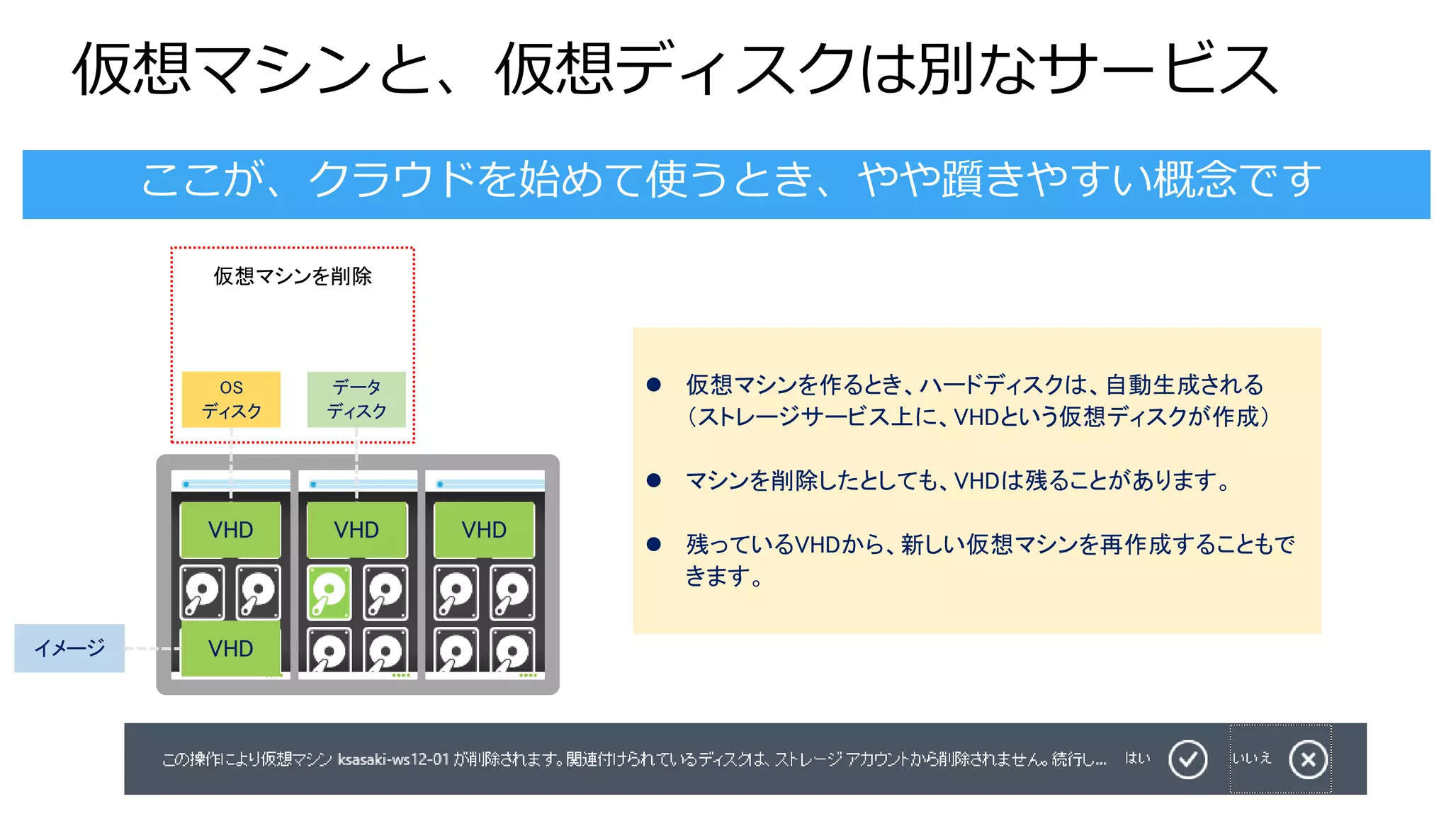 仮想マシンと、仮想ディスクは別なサービス
 仮想マシンを作るとき、ハードディスクは、自動生成される
（ストレージサービス上に、VHDという仮想ディスクが作成）
 マシンを削除したとしても、VHDは残ることがあります。
 残っているVHDから、新しい仮想マシンを再作成することもで
きます。
OS
ディスク
データ
ディスク
VHD VHD VHD
イメージ VHD
仮想マシンを削除
 