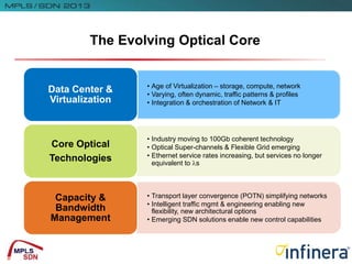 The Evolving Optical Core
• Age of Virtualization – storage, compute, network
• Varying, often dynamic, traffic patterns & profiles
• Integration & orchestration of Network & IT
Data Center &
Virtualization
• Industry moving to 100Gb coherent technology
• Optical Super-channels & Flexible Grid emerging
• Ethernet service rates increasing, but services no longer
equivalent to ls
Core Optical
Technologies
• Transport layer convergence (POTN) simplifying networks
• Intelligent traffic mgmt & engineering enabling new
flexibility, new architectural options
• Emerging SDN solutions enable new control capabilities
Capacity &
Bandwidth
Management
 