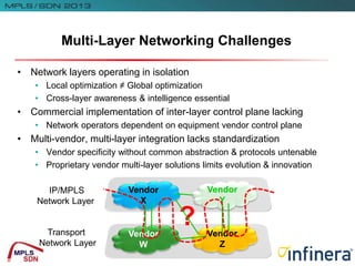 Multi-Layer Networking Challenges
• Network layers operating in isolation
• Local optimization ≠ Global optimization
• Cross-layer awareness & intelligence essential
• Commercial implementation of inter-layer control plane lacking
• Network operators dependent on equipment vendor control plane
• Multi-vendor, multi-layer integration lacks standardization
• Vendor specificity without common abstraction & protocols untenable
• Proprietary vendor multi-layer solutions limits evolution & innovation
Vendor
W
Vendor
Z
Vendor
X
Vendor
Y
Transport
Network Layer
IP/MPLS
Network Layer
?
 