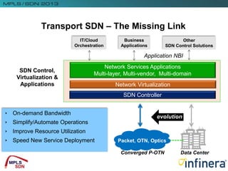 Transport SDN – The Missing Link
Network Services Applications
Multi-layer, Multi-vendor, Multi-domain
SDN Controller
Network Virtualization
IT/Cloud
Orchestration
Business
Applications
Other
SDN Control Solutions
Application NBI
 On-demand Bandwidth
 Simplify/Automate Operations
 Improve Resource Utilization
 Speed New Service Deployment
SDN Control,
Virtualization &
Applications
Data CenterConverged P-OTN
Packet, OTN, Optics
evolution
 