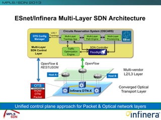 ESnet/Infinera Multi-Layer SDN Architecture
OpenFlow &
REST/JSON
OpenFlow
OTS Config
Manager
L0/L1
Topology Multi-Layer
Path Engine
Multi-Layer
Provisioning
Multi-Layer
Topology App
Circuits Reservation System (OSCARS)
SDN Controller
Floodlight
Traffic
Optimization
Engine
WDM/
OTN/
Packet
OTS
Virtualization
Multi-Layer
SDN Control
Layer
Infinera DTN-X
Host A Host B
Unified control plane approach for Packet & Optical network layers
Multi-vendor
L2/L3 Layer
Converged Optical
Transport Layer
 