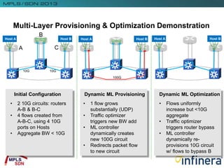 Multi-Layer Provisioning & Optimization Demonstration
Host A Host B Host A Host B
100G
Host A Host B
Initial Configuration
10G 10G
• 2 10G circuits: routers
A-B & B-C
• 4 flows created from
A-B-C, using 4 10G
ports on Hosts
• Aggregate BW < 10G
A
B
C
Dynamic ML Provisioning
• 1 flow grows
substantially (UDP)
• Traffic optimizer
triggers new BW add
• ML controller
dynamically creates
new 100G circuit
• Redirects packet flow
to new circuit
Dynamic ML Optimization
• Flows uniformly
increase but <10G
aggregate
• Traffic optimizer
triggers router bypass
• ML controller
dynamically re-
provisions 10G circuit
w/ flows to bypass B
 