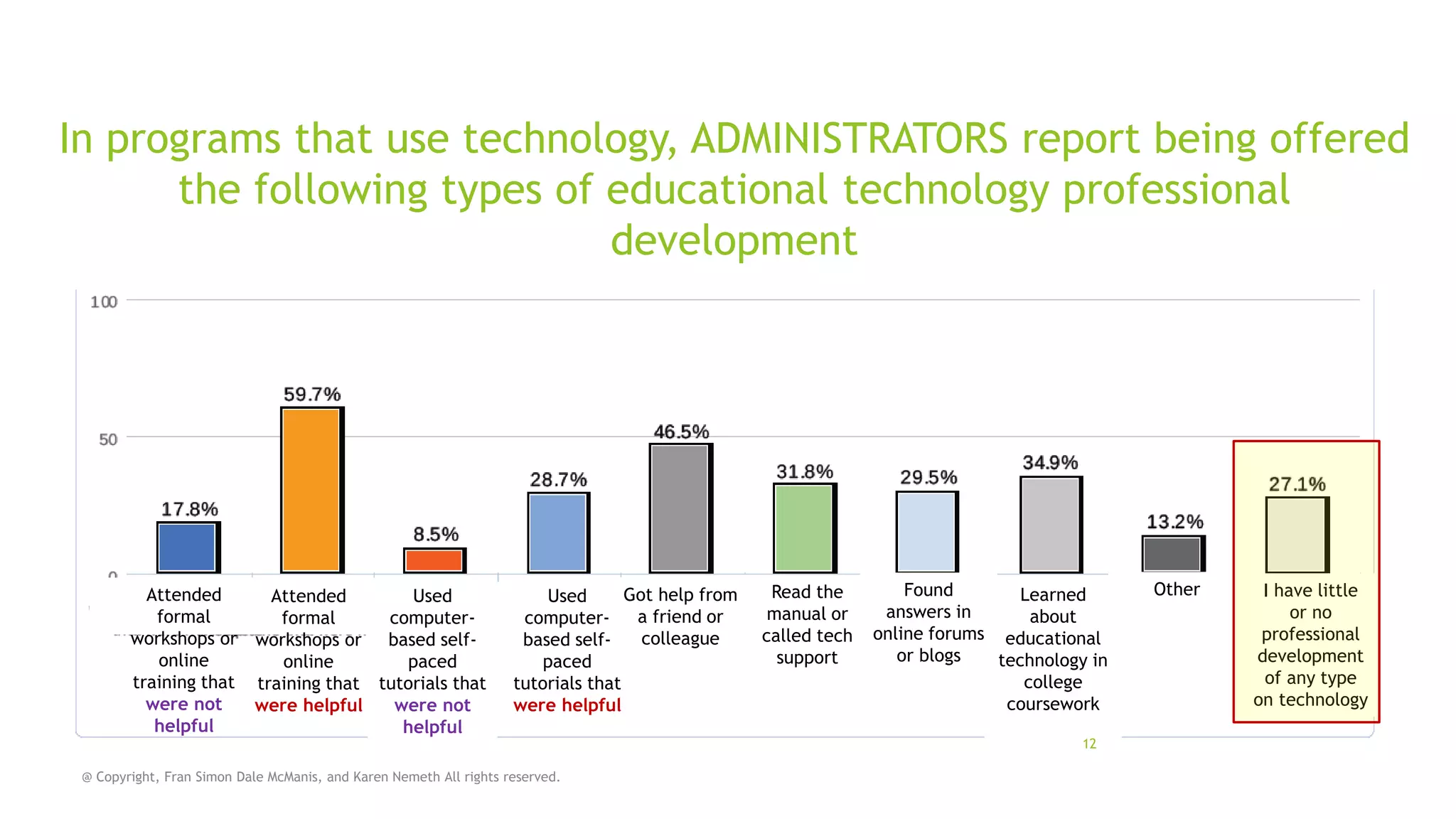 In programs that use technology, ADMINISTRATORS report being offered
the following types of educational technology professional
development

Attended
Used
Attended
formal
computerformal
workshops or workshops or based selfonline
paced
online
training that training that tutorials that
were not
were not
were helpful
helpful
helpful

Got help from
Used
a friend or
computercolleague
based selfpaced
tutorials that
were helpful

@ Copyright, Fran Simon Dale McManis, and Karen Nemeth All rights reserved.

Read the
manual or
called tech
support

Found
Learned
answers in
about
online forums educational
or blogs
technology in
college
coursework
12

Other

I have little
or no
professional
development
of any type
on technology

 