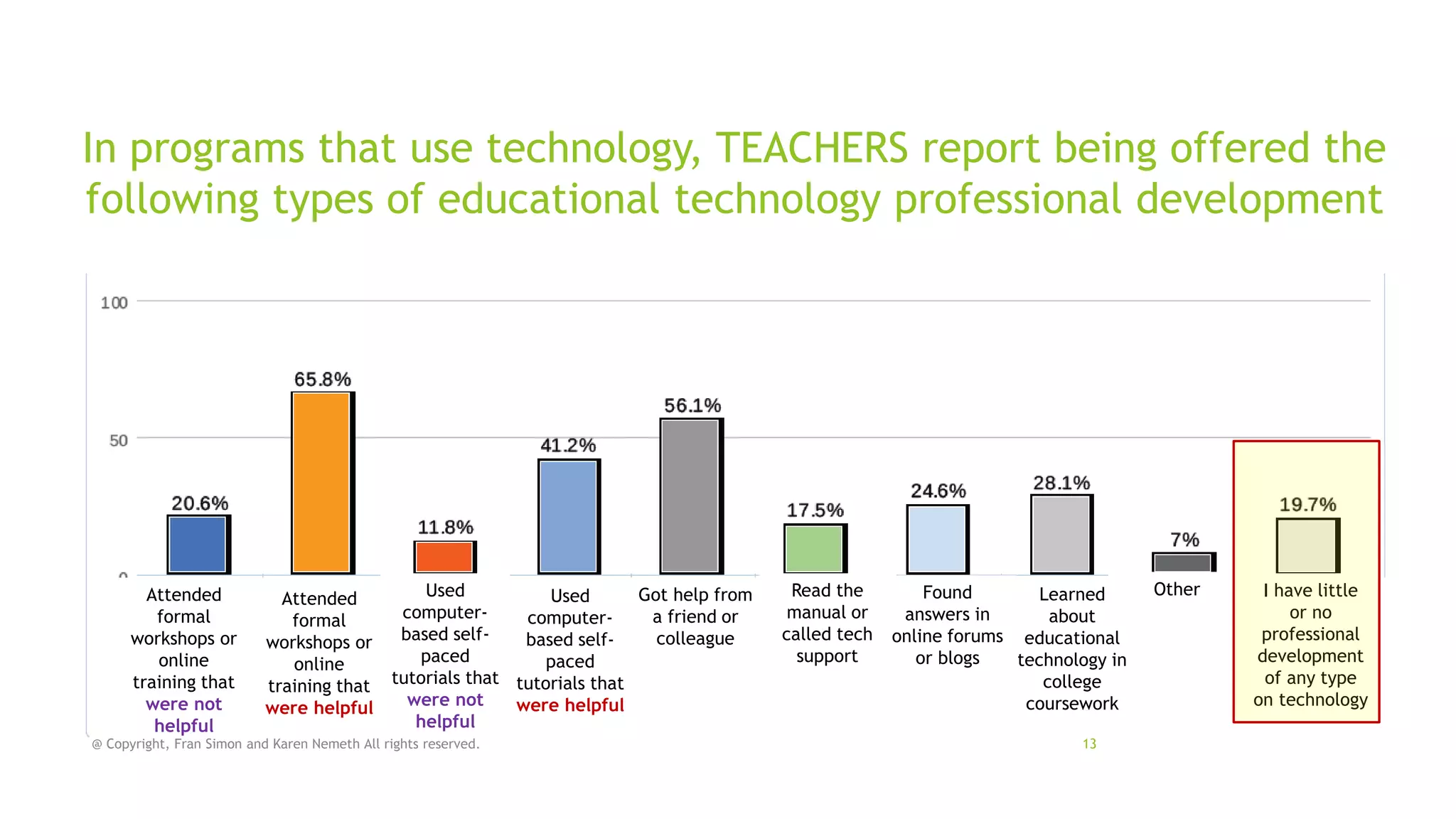 In programs that use technology, TEACHERS report being offered the
following types of educational technology professional development

Attended
formal
workshops or
online
training that
were not
helpful

Used
Got help from
Used
Attended
computera friend or
computerformal
based selfcolleague
based selfworkshops or
paced
paced
online
tutorials that tutorials that
training that
were not
were helpful
were helpful
helpful

@ Copyright, Fran Simon and Karen Nemeth All rights reserved.

Read the
manual or
called tech
support

Found
Learned
answers in
about
online forums educational
or blogs
technology in
college
coursework
13

Other

I have little
or no
professional
development
of any type
on technology

 