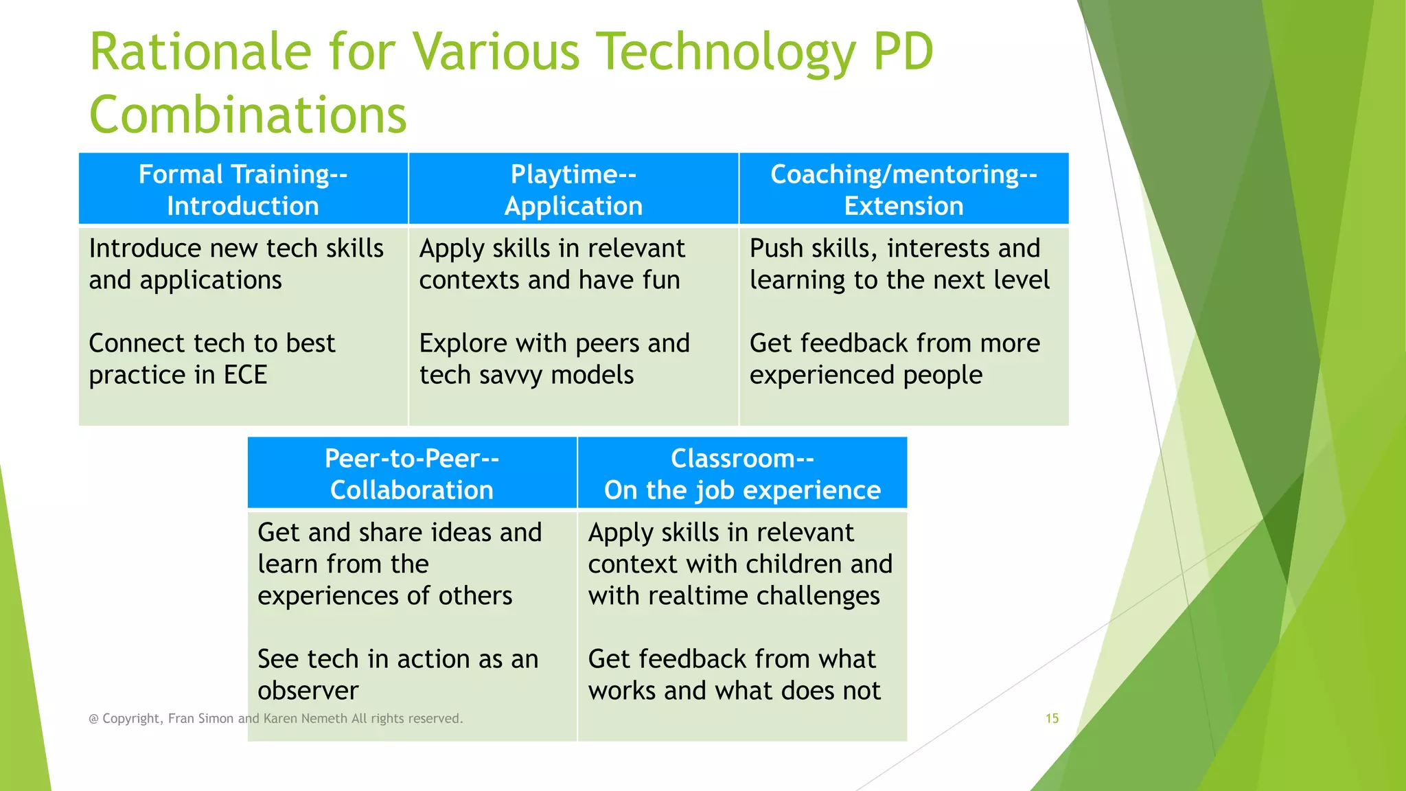 Rationale for Various Technology PD
Combinations
Formal Training-Introduction

Playtime-Application

Coaching/mentoring-Extension

Introduce new tech skills
and applications

Apply skills in relevant
contexts and have fun

Push skills, interests and
learning to the next level

Connect tech to best
practice in ECE

Explore with peers and
tech savvy models

Get feedback from more
experienced people

Peer-to-Peer-Collaboration

Classroom-On the job experience

Get and share ideas and
learn from the
experiences of others

Apply skills in relevant
context with children and
with realtime challenges

See tech in action as an
observer

Get feedback from what
works and what does not

@ Copyright, Fran Simon and Karen Nemeth All rights reserved.

15

 