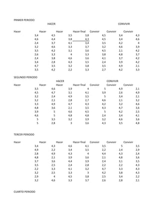PRIMER PERIODO
Hacer Hacer Hacer Hacer final Convivir Convivir Convivir
3,4 4,5 3,5 3,8 4,5 3,4 4,3
4,6 4,4 3,8 4,3 4,5 3,4 4,6
2,4 3,7 4,1 3,4 3,5 4,2 4
3,2 4,6 3,3 3,7 3,2 4,6 3,9
3,5 4,2 3,1 3,6 4,5 2,1 4,2
2,6 3,3 4 3,3 3,8 4,8 3,7
2,4 3,8 4,6 3,6 4,1 3,7 4,2
3,4 2,8 4,3 3,5 2,4 3,9 4,2
4,7 3,5 3,2 3,8 3,5 4,9 2,1
3,5 4,2 2,2 3,3 2,7 4,2 3,3
SEGUNDO PERIODO
HACER CONVIVIR
Hacer Hacer Hacer Hacer final Convivir Convivir Convivir
3,5 4,6 3,9 4 5 4,9 2,1
4,5 4,7 3,1 4,1 3,9 2,6 4,9
3,2 2,4 4,9 3,5 5 3,4 2,1
3,2 2,1 2,8 2,7 4,6 2,1 3,2
3,3 4,9 4,7 4,3 4,2 3,2 4,6
4,8 3,6 2,1 3,5 4,3 4,7 3,6
3,9 5 4,6 4,5 5 4,2 2,5
4,6 5 4,8 4,8 2,4 3,4 4,1
5 3,5 3,2 3,9 3,2 4,6 3,6
5 2,8 3 3,6 4,3 3,5 4,8
TERCER PERIODO
Hacer Hacer Hacer Hacer final Convivir Convivir Convivir
3,4 4,3 4,6 4,1 3,5 5 3,5
4,9 2,2 3,4 3,5 2,2 2,4 2,9
2,8 4,9 4,3 4 4,4 4,3 2,4
4,8 2,1 3,9 3,6 2,1 4,8 3,6
3,7 3,6 4,4 3,9 2,4 3,1 3,5
3,5 2,5 2,4 2,8 2,2 2,2 4,3
2,2 3,3 4,1 3,2 4,7 3,3 4,3
3,2 2,5 3,3 3 4,2 3,8 4,3
2,9 4 4,5 3,8 2,5 3,4 2,2
3,2 4,6 3,3 3,7 2,6 2,8 2,1
CUARTO PERIODO
HACER CONVIVIR
 
