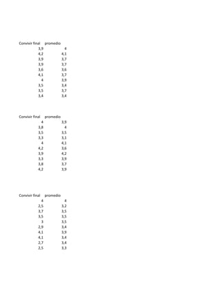 Convivir final promedio
3,9 4
4,2 4,1
3,9 3,7
3,9 3,7
3,6 3,6
4,1 3,7
4 3,9
3,5 3,4
3,5 3,7
3,4 3,4
Convivir final promedio
4 3,9
3,8 4
3,5 3,5
3,3 3,1
4 4,1
4,2 3,6
3,9 4,2
3,3 3,9
3,8 3,7
4,2 3,9
Convivir final promedio
4 4
2,5 3,2
3,7 3,5
3,5 3,5
3 3,5
2,9 3,4
4,1 3,9
4,1 3,4
2,7 3,4
2,5 3,3
VIR
 