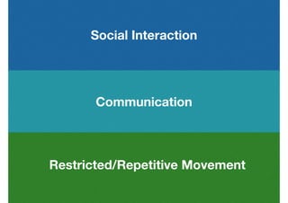 Social Interaction
Communication
Restricted/Repetitive Movement
 