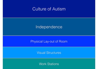 Physical Lay-out of Room
Culture of Autism
Independence
Independence
Visual Structures
Work Stations
 