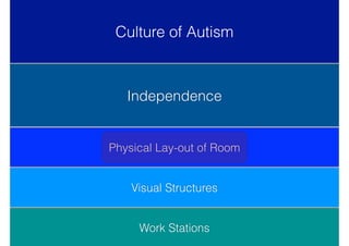 Physical Lay-out of Room
Culture of Autism
Independence
Independence
Visual Structures
Work Stations
 