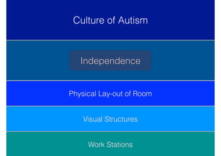 Physical Lay-out of Room
Culture of Autism
Independence
Independence
Visual Structures
Work Stations
 