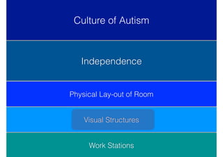 Physical Lay-out of Room
Culture of Autism
Independence
Independence
Visual Structures
Work Stations
 