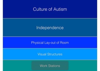 Physical Lay-out of Room
Culture of Autism
Independence
Independence
Visual Structures
Work Stations
 