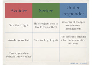 LoriBoll.me | @LoriBoll
Sensitive to light
Holds objects close to
face to look at them
Unaware of changes
made in room
arrangements
Avoids eye contact Stares at bright lights
Has difﬁculty catching
a ball because of slow
response
Closes eyes when
object is thrown at her
Avoider Seeker
Under-
responder
 
