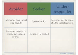LoriBoll.me | @LoriBoll
Puts hands over ears at
loud sounds
Speaks loudly
Responds slowly or not
at all to verbal requests
Expresses expressive
emotion at sudden
sounds
Turns up TV or iPod
Avoider Seeker
Under-
responder
 