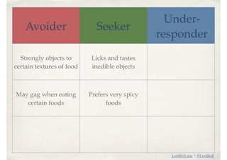 LoriBoll.me | @LoriBoll
Strongly objects to
certain textures of food
Licks and tastes
inedible objects
May gag when eating
certain foods
Prefers very spicy
foods
Avoider Seeker
Under-
responder
 