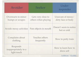 LoriBoll.me | @LoriBoll
Overreacts to minor
bumps or scrapes
Gets very close to
others when playing
Unaware of messy/
dirty face or body
Avoids messy activities Puts objects in mouth
Doesn’t seem to notice
hot or cold
Complains about
clothing
Touches others
frequently
Slow to potty train
Responds
inappropriately to a
light touch
Slow to learn how to
dress self
Avoider Seeker
Under-
responder
 