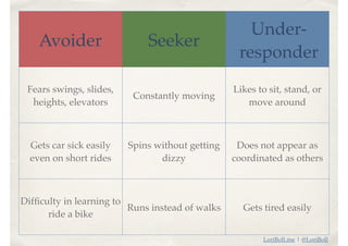 LoriBoll.me | @LoriBoll
Fears swings, slides,
heights, elevators
Constantly moving
Likes to sit, stand, or
move around
Gets car sick easily
even on short rides
Spins without getting
dizzy
Does not appear as
coordinated as others
Difﬁculty in learning to
ride a bike
Runs instead of walks Gets tired easily
Avoider Seeker
Under-
responder
 