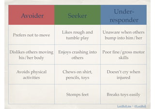 LoriBoll.me | @LoriBoll
Prefers not to move
Likes rough and
tumble play
Unaware when others
bump into him/her
Dislikes others moving
his/her body
Enjoys crashing into
others
Poor ﬁne/gross motor
skills
Avoids physical
activities
Chews on shirt,
pencils, toys
Doesn’t cry when
injured
Stomps feet Breaks toys easily
Avoider Seeker
Under-
responder
 
