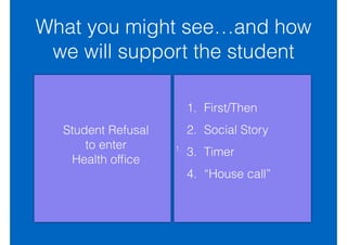 What you might see…and how
we will support the student
Student Refusal
to enter
Health ofﬁce
1.
1. First/Then
2. Social Story
3. Timer
4. “House call”
 