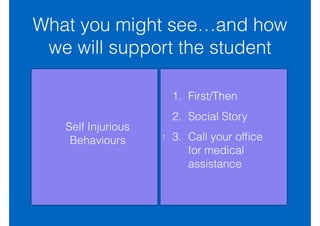 What you might see…and how
we will support the student
Self Injurious
Behaviours 1.
1. First/Then
2. Social Story
3. Call your ofﬁce
for medical
assistance
 