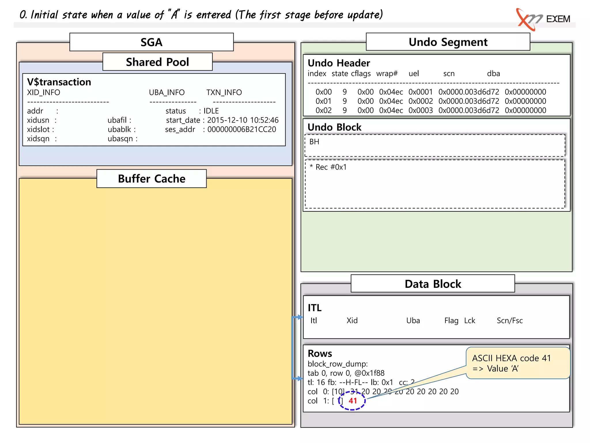 SGA Undo Segment
Shared Pool
Buffer Cache
Undo Header
index state cflags wrap# uel scn dba
--------------------------------------------------------------------------------
0x00 9 0x00 0x04ec 0x0001 0x0000.003d6d72 0x00000000
0x01 9 0x00 0x04ec 0x0002 0x0000.003d6d72 0x00000000
0x02 9 0x00 0x04ec 0x0003 0x0000.003d6d72 0x00000000
Undo Block
* Rec #0x1
BH
Data Block
ITL
Itl Xid Uba Flag Lck Scn/Fsc
Rows
block_row_dump:
tab 0, row 0, @0x1f88
tl: 16 fb: --H-FL-- lb: 0x1 cc: 2
col 0: [10] 31 20 20 20 20 20 20 20 20 20
col 1: [ 1] 41
ASCII HEXA code 41
=> Value ‘A’
V$transaction
XID_INFO UBA_INFO TXN_INFO
-------------------------- --------------- --------------------
addr : status : IDLE
xidusn : ubafil : start_date : 2015-12-10 10:52:46
xidslot : ubablk : ses_addr : 000000006B21CC20
xidsqn : ubasqn :
0. Initial state when a value of "A" is entered (The first stage before update)
 