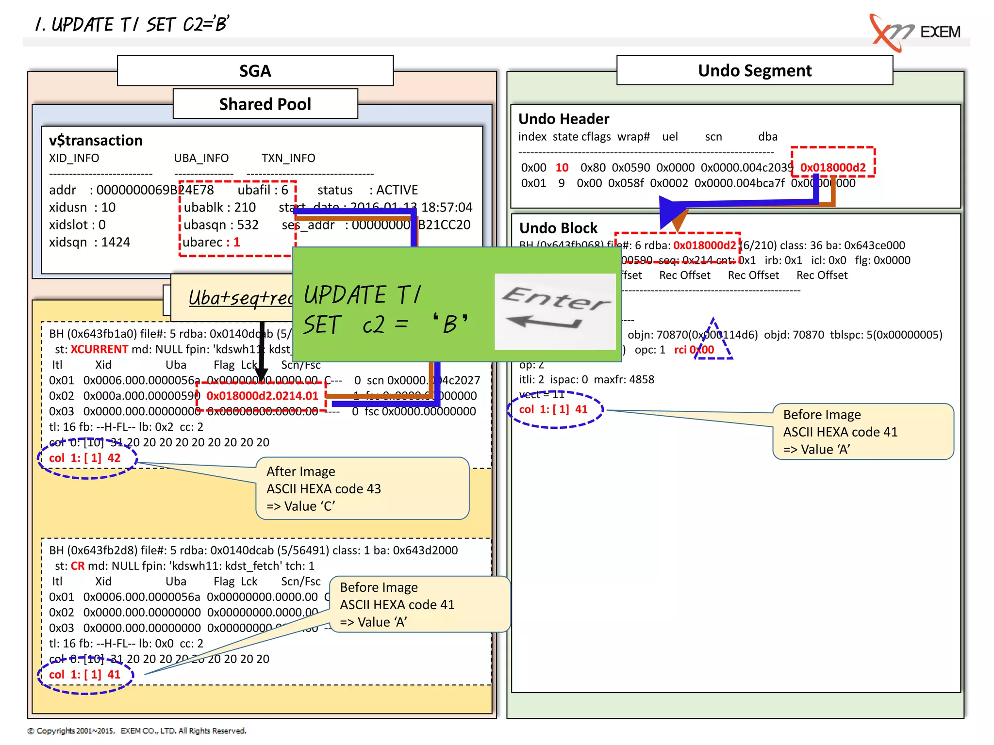 SGA Undo Segment
Shared Pool
Buffer Cache
1. UPDATE T1 SET C2='B'
v$transaction
XID_INFO UBA_INFO TXN_INFO
-------------------------- --------------- --------------------------------
addr : 0000000069B24E78 ubafil : 6 status : ACTIVE
xidusn : 10 ubablk : 210 start_date : 2016-01-13 18:57:04
xidslot : 0 ubasqn : 532 ses_addr : 000000006B21CC20
xidsqn : 1424 ubarec : 1
Undo Header
index state cflags wrap# uel scn dba
----------------------------------------------------------------
0x00 10 0x80 0x0590 0x0000 0x0000.004c2039 0x018000d2
0x01 9 0x00 0x058f 0x0002 0x0000.004bca7f 0x00000000
Undo Block
BH (0x643fb068) file#: 6 rdba: 0x018000d2 (6/210) class: 36 ba: 0x643ce000
xid: 0x000a.000.00000590 seq: 0x214 cnt: 0x1 irb: 0x1 icl: 0x0 flg: 0x0000
Rec Offset Rec Offset Rec Offset Rec Offset Rec Offset
---------------------------------------------------------------------------
0x01 0x1f44
*-----------------------------
* Rec #0x1 slt: 0x00 objn: 70870(0x000114d6) objd: 70870 tblspc: 5(0x00000005)
* Layer: 11 (Row) opc: 1 rci 0x00
op: Z
itli: 2 ispac: 0 maxfr: 4858
vect = 11
col 1: [ 1] 41
BH (0x643fb1a0) file#: 5 rdba: 0x0140dcab (5/56491) class: 1 ba: 0x643d0000
st: XCURRENT md: NULL fpin: 'kdswh11: kdst_fetch' tch: 1
Itl Xid Uba Flag Lck Scn/Fsc
0x01 0x0006.000.0000056a 0x00000000.0000.00 C--- 0 scn 0x0000.004c2027
0x02 0x000a.000.00000590 0x018000d2.0214.01 ---- 1 fsc 0x0000.00000000
0x03 0x0000.000.00000000 0x00000000.0000.00 ---- 0 fsc 0x0000.00000000
tl: 16 fb: --H-FL-- lb: 0x2 cc: 2
col 0: [10] 31 20 20 20 20 20 20 20 20 20
col 1: [ 1] 42
BH (0x643fb2d8) file#: 5 rdba: 0x0140dcab (5/56491) class: 1 ba: 0x643d2000
st: CR md: NULL fpin: 'kdswh11: kdst_fetch' tch: 1
Itl Xid Uba Flag Lck Scn/Fsc
0x01 0x0006.000.0000056a 0x00000000.0000.00 C--- 0 scn 0x0000.004c2027
0x02 0x0000.000.00000000 0x00000000.0000.00 ---- 0 fsc 0x0000.00000000
0x03 0x0000.000.00000000 0x00000000.0000.00 ---- 0 fsc 0x0000.00000000
tl: 16 fb: --H-FL-- lb: 0x0 cc: 2
col 0: [10] 31 20 20 20 20 20 20 20 20 20
col 1: [ 1] 41
Before Image
ASCII HEXA code 41
=> Value ‘A’
Before Image
ASCII HEXA code 41
=> Value ‘A’
After Image
ASCII HEXA code 43
=> Value ‘C’
Uba+seq+record#UPDATE T1
SET c2 = ‘B’
 