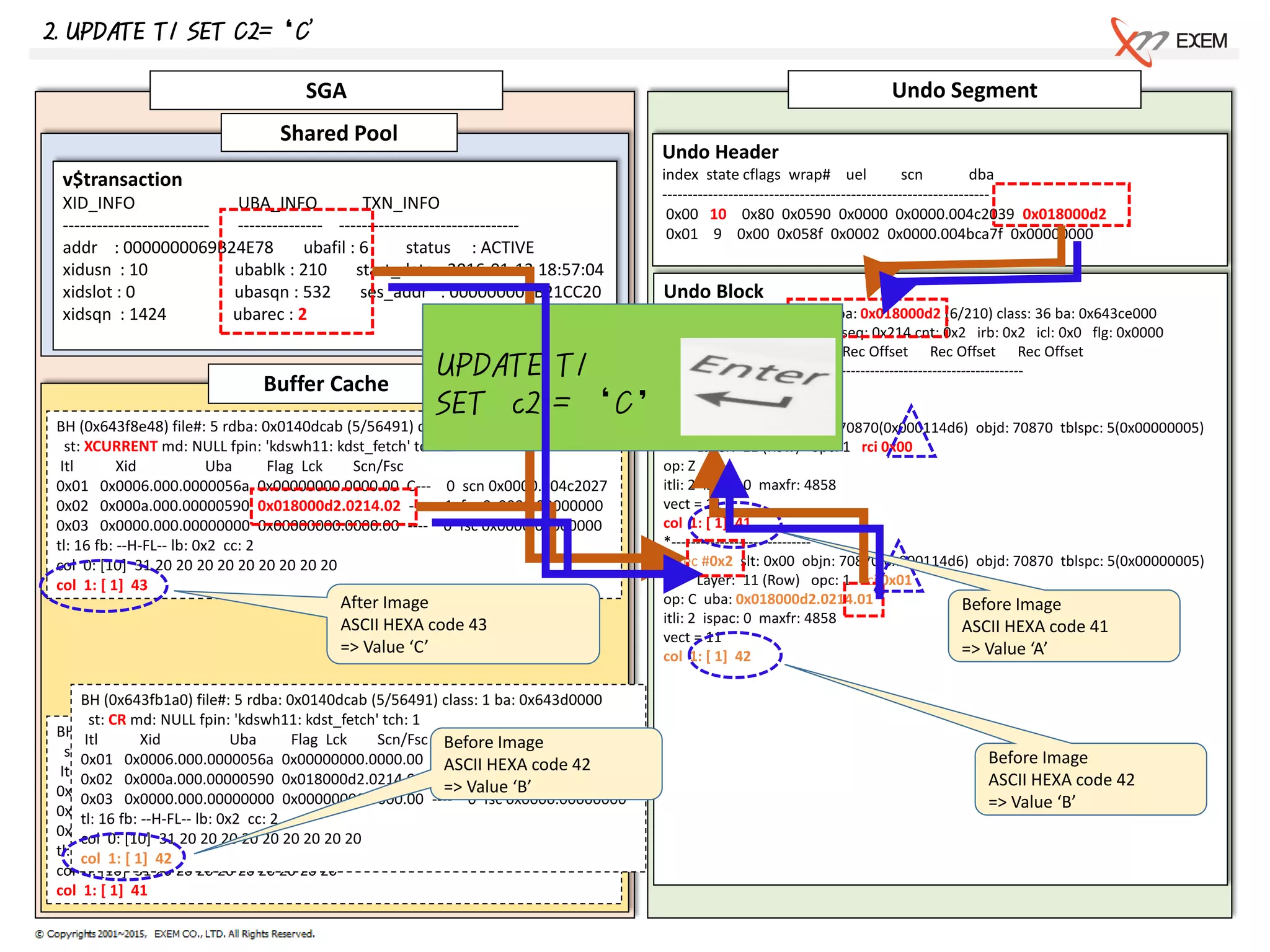 SGA Undo Segment
Shared Pool
Buffer Cache
2. UPDATE T1 SET C2=‘C'
v$transaction
XID_INFO UBA_INFO TXN_INFO
-------------------------- --------------- --------------------------------
addr : 0000000069B24E78 ubafil : 6 status : ACTIVE
xidusn : 10 ubablk : 210 start_date : 2016-01-13 18:57:04
xidslot : 0 ubasqn : 532 ses_addr : 000000006B21CC20
xidsqn : 1424 ubarec : 2
Undo Header
index state cflags wrap# uel scn dba
----------------------------------------------------------------
0x00 10 0x80 0x0590 0x0000 0x0000.004c2039 0x018000d2
0x01 9 0x00 0x058f 0x0002 0x0000.004bca7f 0x00000000
Undo Block
BH (0x643fb068) file#: 6 rdba: 0x018000d2 (6/210) class: 36 ba: 0x643ce000
xid: 0x000a.000.00000590 seq: 0x214 cnt: 0x2 irb: 0x2 icl: 0x0 flg: 0x0000
Rec Offset Rec Offset Rec Offset Rec Offset Rec Offset
---------------------------------------------------------------------------
0x01 0x1f44 0x02 0x1ecc
*-----------------------------
* Rec #0x1 slt: 0x00 objn: 70870(0x000114d6) objd: 70870 tblspc: 5(0x00000005)
* Layer: 11 (Row) opc: 1 rci 0x00
op: Z
itli: 2 ispac: 0 maxfr: 4858
vect = 11
col 1: [ 1] 41
*-----------------------------
* Rec #0x2 slt: 0x00 objn: 70870(0x000114d6) objd: 70870 tblspc: 5(0x00000005)
* Layer: 11 (Row) opc: 1 rci 0x01
op: C uba: 0x018000d2.0214.01
itli: 2 ispac: 0 maxfr: 4858
vect = 11
col 1: [ 1] 42
BH (0x643f8e48) file#: 5 rdba: 0x0140dcab (5/56491) class: 1 ba: 0x64396000
st: XCURRENT md: NULL fpin: 'kdswh11: kdst_fetch' tch: 1
Itl Xid Uba Flag Lck Scn/Fsc
0x01 0x0006.000.0000056a 0x00000000.0000.00 C--- 0 scn 0x0000.004c2027
0x02 0x000a.000.00000590 0x018000d2.0214.02 ---- 1 fsc 0x0000.00000000
0x03 0x0000.000.00000000 0x00000000.0000.00 ---- 0 fsc 0x0000.00000000
tl: 16 fb: --H-FL-- lb: 0x2 cc: 2
col 0: [10] 31 20 20 20 20 20 20 20 20 20
col 1: [ 1] 43
BH (0x643fb2d8) file#: 5 rdba: 0x0140dcab (5/56491) class: 1 ba: 0x643d2000
st: CR md: NULL fpin: 'kdswh11: kdst_fetch' tch: 1
Itl Xid Uba Flag Lck Scn/Fsc
0x01 0x0006.000.0000056a 0x00000000.0000.00 C--- 0 scn 0x0000.004c2027
0x02 0x0000.000.00000000 0x00000000.0000.00 ---- 0 fsc 0x0000.00000000
0x03 0x0000.000.00000000 0x00000000.0000.00 ---- 0 fsc 0x0000.00000000
tl: 16 fb: --H-FL-- lb: 0x0 cc: 2
col 0: [10] 31 20 20 20 20 20 20 20 20 20
col 1: [ 1] 41
BH (0x643fb1a0) file#: 5 rdba: 0x0140dcab (5/56491) class: 1 ba: 0x643d0000
st: CR md: NULL fpin: 'kdswh11: kdst_fetch' tch: 1
Itl Xid Uba Flag Lck Scn/Fsc
0x01 0x0006.000.0000056a 0x00000000.0000.00 C--- 0 scn 0x0000.004c2027
0x02 0x000a.000.00000590 0x018000d2.0214.01 ---- 1 fsc 0x0000.00000000
0x03 0x0000.000.00000000 0x00000000.0000.00 ---- 0 fsc 0x0000.00000000
tl: 16 fb: --H-FL-- lb: 0x2 cc: 2
col 0: [10] 31 20 20 20 20 20 20 20 20 20
col 1: [ 1] 42
After Image
ASCII HEXA code 43
=> Value ‘C’
Before Image
ASCII HEXA code 42
=> Value ‘B’
Before Image
ASCII HEXA code 42
=> Value ‘B’
Before Image
ASCII HEXA code 41
=> Value ‘A’
UPDATE T1
SET c2 = ‘C’
 