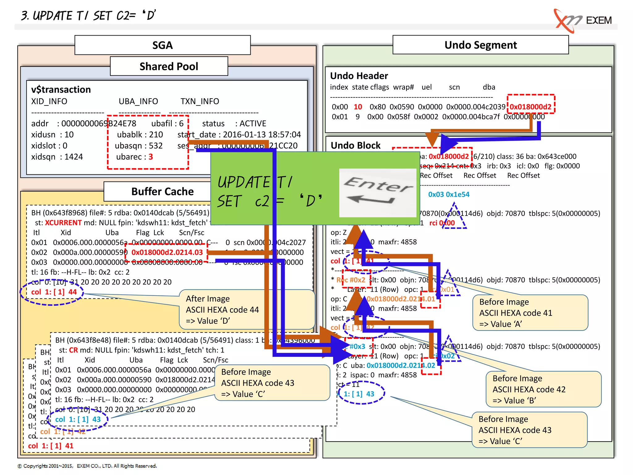 SGA Undo Segment
Shared Pool
Buffer Cache
3. UPDATE T1 SET C2=‘D'
v$transaction
XID_INFO UBA_INFO TXN_INFO
-------------------------- --------------- --------------------------------
addr : 0000000069B24E78 ubafil : 6 status : ACTIVE
xidusn : 10 ubablk : 210 start_date : 2016-01-13 18:57:04
xidslot : 0 ubasqn : 532 ses_addr : 000000006B21CC20
xidsqn : 1424 ubarec : 3
Undo Header
index state cflags wrap# uel scn dba
----------------------------------------------------------------
0x00 10 0x80 0x0590 0x0000 0x0000.004c2039 0x018000d2
0x01 9 0x00 0x058f 0x0002 0x0000.004bca7f 0x00000000
Undo Block
BH (0x643fb068) file#: 6 rdba: 0x018000d2 (6/210) class: 36 ba: 0x643ce000
xid: 0x000a.000.00000590 seq: 0x214 cnt: 0x3 irb: 0x3 icl: 0x0 flg: 0x0000
Rec Offset Rec Offset Rec Offset Rec Offset Rec Offset
---------------------------------------------------------------------------
0x01 0x1f44 0x02 0x1ecc 0x03 0x1e54
*-----------------------------
* Rec #0x1 slt: 0x00 objn: 70870(0x000114d6) objd: 70870 tblspc: 5(0x00000005)
* Layer: 11 (Row) opc: 1 rci 0x00
op: Z
itli: 2 ispac: 0 maxfr: 4858
vect = 11
col 1: [ 1] 41
*-----------------------------
* Rec #0x2 slt: 0x00 objn: 70870(0x000114d6) objd: 70870 tblspc: 5(0x00000005)
* Layer: 11 (Row) opc: 1 rci 0x01
op: C uba: 0x018000d2.0214.01
itli: 2 ispac: 0 maxfr: 4858
vect = 11
col 1: [ 1] 42
*-----------------------------
* Rec #0x3 slt: 0x00 objn: 70870(0x000114d6) objd: 70870 tblspc: 5(0x00000005)
* Layer: 11 (Row) opc: 1 rci 0x02
op: C uba: 0x018000d2.0214.02
itli: 2 ispac: 0 maxfr: 4858
vect = 11
col 1: [ 1] 43
BH (0x643f8968) file#: 5 rdba: 0x0140dcab (5/56491) class: 1 ba: 0x6438e000
st: XCURRENT md: NULL fpin: 'kdswh11: kdst_fetch' tch: 1
Itl Xid Uba Flag Lck Scn/Fsc
0x01 0x0006.000.0000056a 0x00000000.0000.00 C--- 0 scn 0x0000.004c2027
0x02 0x000a.000.00000590 0x018000d2.0214.03 ---- 1 fsc 0x0000.00000000
0x03 0x0000.000.00000000 0x00000000.0000.00 ---- 0 fsc 0x0000.00000000
tl: 16 fb: --H-FL-- lb: 0x2 cc: 2
col 0: [10] 31 20 20 20 20 20 20 20 20 20
col 1: [ 1] 44
BH (0x643fb2d8) file#: 5 rdba: 0x0140dcab (5/56491) class: 1 ba: 0x643d2000
st: CR md: NULL fpin: 'kdswh11: kdst_fetch' tch: 1
Itl Xid Uba Flag Lck Scn/Fsc
0x01 0x0006.000.0000056a 0x00000000.0000.00 C--- 0 scn 0x0000.004c2027
0x02 0x0000.000.00000000 0x00000000.0000.00 ---- 0 fsc 0x0000.00000000
0x03 0x0000.000.00000000 0x00000000.0000.00 ---- 0 fsc 0x0000.00000000
tl: 16 fb: --H-FL-- lb: 0x0 cc: 2
col 0: [10] 31 20 20 20 20 20 20 20 20 20
col 1: [ 1] 41
BH (0x643fb1a0) file#: 5 rdba: 0x0140dcab (5/56491) class: 1 ba: 0x643d0000
st: CR md: NULL fpin: 'kdswh11: kdst_fetch' tch: 1
Itl Xid Uba Flag Lck Scn/Fsc
0x01 0x0006.000.0000056a 0x00000000.0000.00 C--- 0 scn 0x0000.004c2027
0x02 0x000a.000.00000590 0x018000d2.0214.01 ---- 1 fsc 0x0000.00000000
0x03 0x0000.000.00000000 0x00000000.0000.00 ---- 0 fsc 0x0000.00000000
tl: 16 fb: --H-FL-- lb: 0x2 cc: 2
col 0: [10] 31 20 20 20 20 20 20 20 20 20
col 1: [ 1] 42
BH (0x643f8e48) file#: 5 rdba: 0x0140dcab (5/56491) class: 1 ba: 0x64396000
st: CR md: NULL fpin: 'kdswh11: kdst_fetch' tch: 1
Itl Xid Uba Flag Lck Scn/Fsc
0x01 0x0006.000.0000056a 0x00000000.0000.00 C--- 0 scn 0x0000.004c2027
0x02 0x000a.000.00000590 0x018000d2.0214.02 ---- 1 fsc 0x0000.00000000
0x03 0x0000.000.00000000 0x00000000.0000.00 ---- 0 fsc 0x0000.00000000
tl: 16 fb: --H-FL-- lb: 0x2 cc: 2
col 0: [10] 31 20 20 20 20 20 20 20 20 20
col 1: [ 1] 43
Before Image
ASCII HEXA code 43
=> Value ‘C’
After Image
ASCII HEXA code 44
=> Value ‘D’
Before Image
ASCII HEXA code 43
=> Value ‘C’
Before Image
ASCII HEXA code 42
=> Value ‘B’
Before Image
ASCII HEXA code 41
=> Value ‘A’
UPDATE T1
SET c2 = ‘D’
 