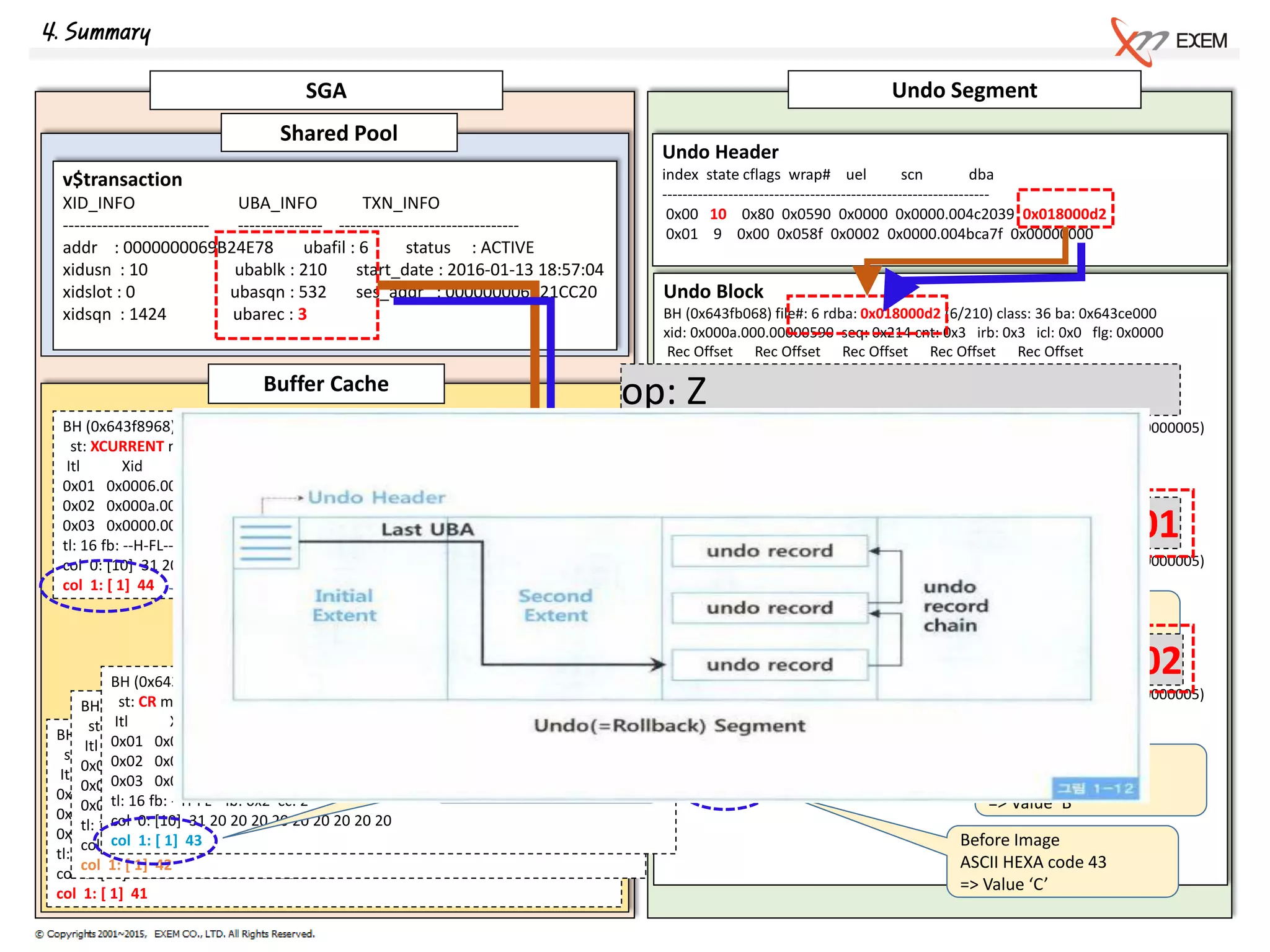 SGA Undo Segment
Shared Pool
Buffer Cache
4. Summary
v$transaction
XID_INFO UBA_INFO TXN_INFO
-------------------------- --------------- --------------------------------
addr : 0000000069B24E78 ubafil : 6 status : ACTIVE
xidusn : 10 ubablk : 210 start_date : 2016-01-13 18:57:04
xidslot : 0 ubasqn : 532 ses_addr : 000000006B21CC20
xidsqn : 1424 ubarec : 3
Undo Header
index state cflags wrap# uel scn dba
----------------------------------------------------------------
0x00 10 0x80 0x0590 0x0000 0x0000.004c2039 0x018000d2
0x01 9 0x00 0x058f 0x0002 0x0000.004bca7f 0x00000000
Undo Block
BH (0x643fb068) file#: 6 rdba: 0x018000d2 (6/210) class: 36 ba: 0x643ce000
xid: 0x000a.000.00000590 seq: 0x214 cnt: 0x3 irb: 0x3 icl: 0x0 flg: 0x0000
Rec Offset Rec Offset Rec Offset Rec Offset Rec Offset
---------------------------------------------------------------------------
0x01 0x1f44 0x02 0x1ecc 0x03 0x1e54
*-----------------------------
* Rec #0x1 slt: 0x00 objn: 70870(0x000114d6) objd: 70870 tblspc: 5(0x00000005)
* Layer: 11 (Row) opc: 1 rci 0x00
op: Z
itli: 2 ispac: 0 maxfr: 4858
vect = 11
col 1: [ 1] 41
*-----------------------------
* Rec #0x2 slt: 0x00 objn: 70870(0x000114d6) objd: 70870 tblspc: 5(0x00000005)
* Layer: 11 (Row) opc: 1 rci 0x01
op: C uba: 0x018000d2.0214.01
itli: 2 ispac: 0 maxfr: 4858
vect = 11
col 1: [ 1] 42
*-----------------------------
* Rec #0x3 slt: 0x00 objn: 70870(0x000114d6) objd: 70870 tblspc: 5(0x00000005)
* Layer: 11 (Row) opc: 1 rci 0x02
op: C uba: 0x018000d2.0214.02
itli: 2 ispac: 0 maxfr: 4858
vect = 11
col 1: [ 1] 43
BH (0x643f8968) file#: 5 rdba: 0x0140dcab (5/56491) class: 1 ba: 0x6438e000
st: XCURRENT md: NULL fpin: 'kdswh11: kdst_fetch' tch: 1
Itl Xid Uba Flag Lck Scn/Fsc
0x01 0x0006.000.0000056a 0x00000000.0000.00 C--- 0 scn 0x0000.004c2027
0x02 0x000a.000.00000590 0x018000d2.0214.03 ---- 1 fsc 0x0000.00000000
0x03 0x0000.000.00000000 0x00000000.0000.00 ---- 0 fsc 0x0000.00000000
tl: 16 fb: --H-FL-- lb: 0x2 cc: 2
col 0: [10] 31 20 20 20 20 20 20 20 20 20
col 1: [ 1] 44
BH (0x643fb2d8) file#: 5 rdba: 0x0140dcab (5/56491) class: 1 ba: 0x643d2000
st: CR md: NULL fpin: 'kdswh11: kdst_fetch' tch: 1
Itl Xid Uba Flag Lck Scn/Fsc
0x01 0x0006.000.0000056a 0x00000000.0000.00 C--- 0 scn 0x0000.004c2027
0x02 0x0000.000.00000000 0x00000000.0000.00 ---- 0 fsc 0x0000.00000000
0x03 0x0000.000.00000000 0x00000000.0000.00 ---- 0 fsc 0x0000.00000000
tl: 16 fb: --H-FL-- lb: 0x0 cc: 2
col 0: [10] 31 20 20 20 20 20 20 20 20 20
col 1: [ 1] 41
BH (0x643fb1a0) file#: 5 rdba: 0x0140dcab (5/56491) class: 1 ba: 0x643d0000
st: CR md: NULL fpin: 'kdswh11: kdst_fetch' tch: 1
Itl Xid Uba Flag Lck Scn/Fsc
0x01 0x0006.000.0000056a 0x00000000.0000.00 C--- 0 scn 0x0000.004c2027
0x02 0x000a.000.00000590 0x018000d2.0214.01 ---- 1 fsc 0x0000.00000000
0x03 0x0000.000.00000000 0x00000000.0000.00 ---- 0 fsc 0x0000.00000000
tl: 16 fb: --H-FL-- lb: 0x2 cc: 2
col 0: [10] 31 20 20 20 20 20 20 20 20 20
col 1: [ 1] 42
BH (0x643f8e48) file#: 5 rdba: 0x0140dcab (5/56491) class: 1 ba: 0x64396000
st: CR md: NULL fpin: 'kdswh11: kdst_fetch' tch: 1
Itl Xid Uba Flag Lck Scn/Fsc
0x01 0x0006.000.0000056a 0x00000000.0000.00 C--- 0 scn 0x0000.004c2027
0x02 0x000a.000.00000590 0x018000d2.0214.02 ---- 1 fsc 0x0000.00000000
0x03 0x0000.000.00000000 0x00000000.0000.00 ---- 0 fsc 0x0000.00000000
tl: 16 fb: --H-FL-- lb: 0x2 cc: 2
col 0: [10] 31 20 20 20 20 20 20 20 20 20
col 1: [ 1] 43
Before Image
ASCII HEXA code 43
=> Value ‘C’
After Image
ASCII HEXA code 44
=> Value ‘D’
Before Image
ASCII HEXA code 43
=> Value ‘C’
Before Image
ASCII HEXA code 42
=> Value ‘B’
Before Image
ASCII HEXA code 41
=> Value ‘A’
op: C uba: 0x018000d2.0214.02
op: C uba: 0x018000d2.0214.01
op: Z
Rec #0x1
Rec #0x2
Rec #0x3
 
