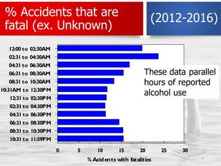 % Accidents that are
fatal (ex. Unknown)
13
12:00 to 02:30AM
02:31 to 04:30AM
04:31 to 06:30AM
06:31 to 08:30AM
08:31 to 1...