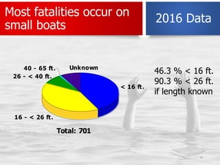 Most fatalities occur on
small boats
48
46.3 % < 16 ft.
90.3 % < 26 ft.
if length known
2016 Data
< 16 ft.
16 - < 26 ft.
2...