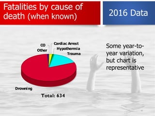 Fatalities by cause of
death (when known)
49
Some year-to-
year variation,
but chart is
representative
CO Cardiac Arrest
H...