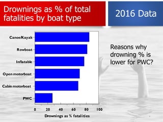 Drownings as % of total
fatalities by boat type
9
Canoe/Kayak
Rowboat
Inflatable
Open motorboat
Cabin motorboat
PWC
0 20 4...