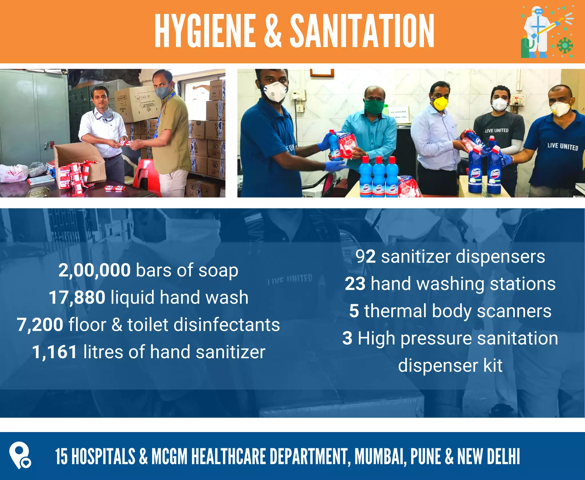 15 HOSPITALS & MCGM HEALTHCARE DEPARTMENT, MUMBAI, PUNE & NEW DELHI
HYGIENE & SANITATION
2,00,000 bars of soap
17,880 liquid hand wash
7,200 floor & toilet disinfectants
1,161 litres of hand sanitizer
92 sanitizer dispensers
23 hand washing stations
5 thermal body scanners
3 High pressure sanitation
dispenser kit
 