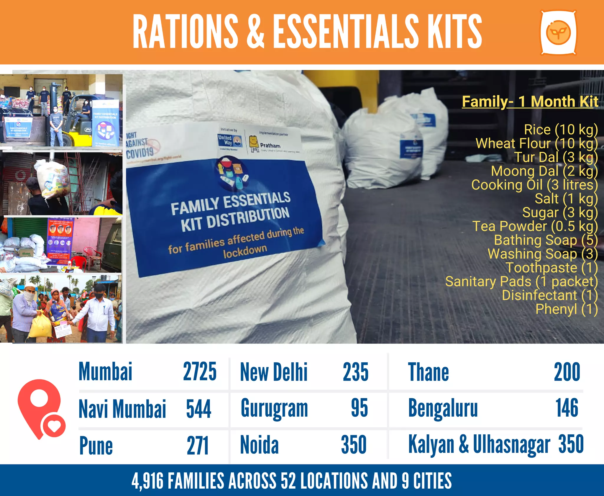 Mumbai 2565 families
Thane - 200 families
Kalyan & Ulhasnagar - 350 fa
New Delhi - 350 families
Navi Mumbai 544
Mumbai 2725
Pune 271
Thane 200New Delhi 235
Gurugram 95
Noida 350
Bengaluru 146
Kalyan & Ulhasnagar 350
Family- 1 Month Kit
Rice (10 kg)
Wheat Flour (10 kg)
Tur Dal (3 kg)
Moong Dal (2 kg)
Cooking Oil (3 litres)
Salt (1 kg)
Sugar (3 kg)
Tea Powder (0.5 kg)
 Bathing Soap (5)
Washing Soap (3)
Toothpaste (1)
Sanitary Pads (1 packet)
Disinfectant (1)
Phenyl (1)
RATIONS & ESSENTIALS KITS
4,916 FAMILIES ACROSS 52 LOCATIONS AND 9 CITIES
 