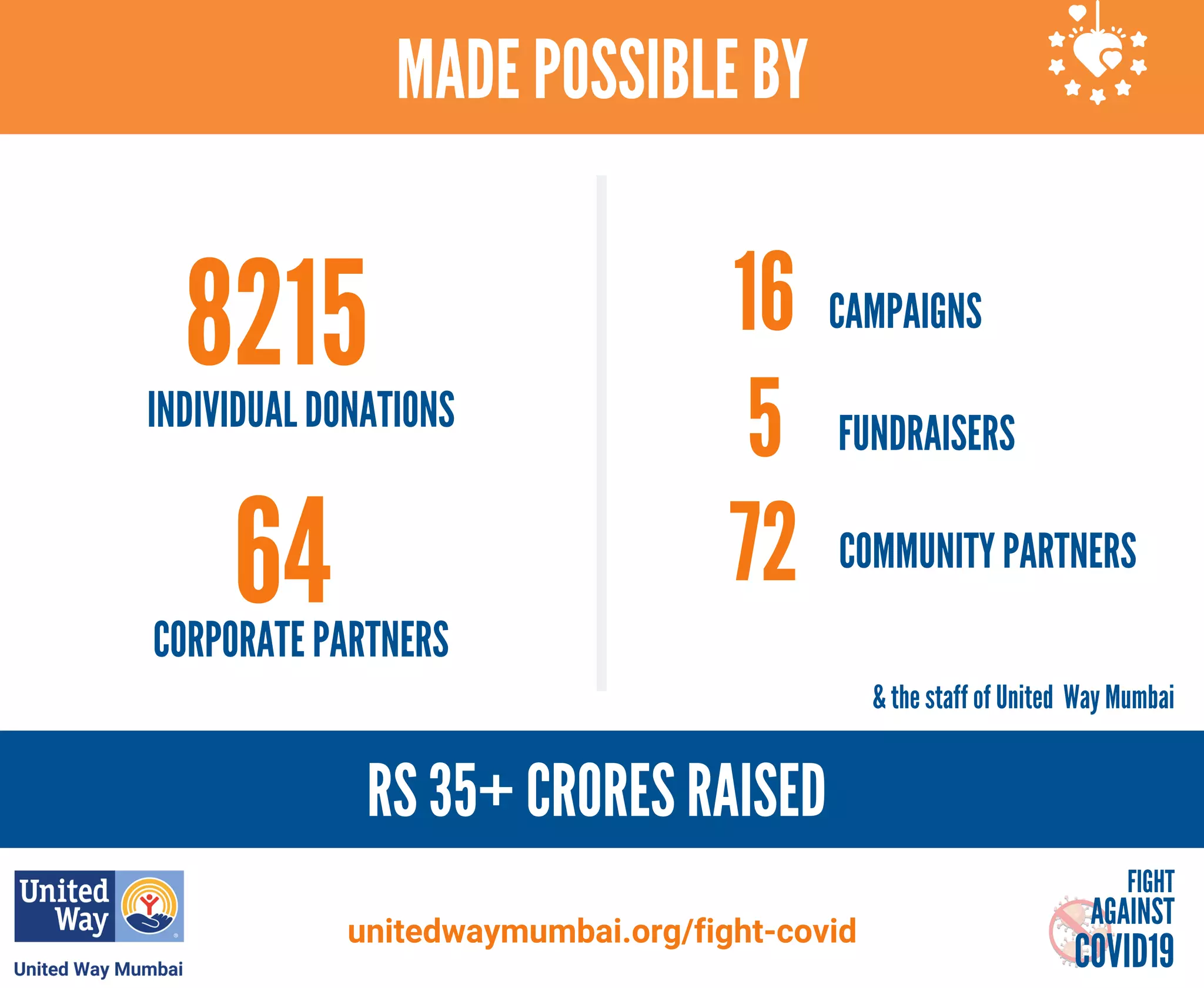 MADE POSSIBLE BY
RS 35+ CRORES RAISED
unitedwaymumbai.org/fight-covid
FIGHT
AGAINST
COVID19
INDIVIDUAL DONATIONS
CORPORATE PARTNERS
CAMPAIGNS
FUNDRAISERS
COMMUNITY PARTNERS
8215
64
16
5
72
& the staff of United Way Mumbai
 
