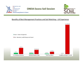 ONEIA 
Excess 
Soil 
Session 
Benefits 
of 
Best 
Management 
PracAces 
and 
Soil 
Matching 
– 
UK 
Experience 
 