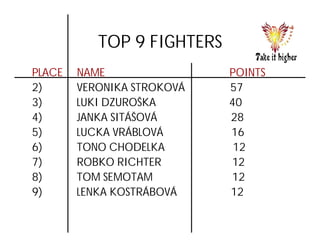 TOP 9 FIGHTERS
PLACE   NAME                POINTS
2)      VERONIKA STROKOVÁ   57
3)      LUKI DZUROŠKA       40
4)      JANKA SITÁŠOVÁ      28
5)      LUCKA VRÁBLOVÁ      16
6)      TONO CHODELKA        12
7)      ROBKO RICHTER       12
8)      TOM SEMOTAM         12
9)      LENKA KOSTRÁBOVÁ    12
 