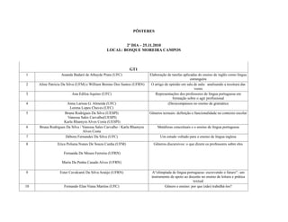 PÔSTERES
2º DIA – 25.11.2010
LOCAL: BOSQUE MOREIRA CAMPOS
GT1
1 Ananda Badaró de Athayde Prata (UFC) Elaboração de tarefas aplicadas do ensino de inglês como língua
estrangeira
2 Aline Patricia Da Silva (UFM) e William Brenno Dos Santos (UFRN) O artigo de opinião em sala de aula: analisando a tessitura das
vozes
3 Ana Edilza Aquino (UFC) Representações dos professores de língua portuguesa em
formação sobre o agir profissional
4 Anna Larissa G. Almeida (UFC)
Lorena Lopes Chaves (UFC)
(Des)compassos no ensino de gramática
5 Bruna Rodrigues Da Silva (UESPI)
Vanessa Sales Carvalho(UESPI)
Karla Rhamyra Alves Costa (UESPI)
Gêneros textuais: definição e funcionalidade no contexto escolar
6 Bruna Rodrigues Da Silva / Vanessa Sales Carvalho / Karla Rhamyra
Alves Costa
Metáforas conceituais e o ensino de língua portuguesa
7 Débora Fernandes Da Silva (UFC) Um estudo voltado para o ensino de língua inglesa
8 Erica Poliana Nunes De Souza Cunha (UFM)
Fernanda De Moura Ferreira (UFRN)
Maria Da Penha Casado Alves (UFRN)
Gêneros discursivos: o que dizem os professores sobre eles
9 Ester Cavalcanti Da Silva Araújo (UFRN) A“olimpíada de língua portuguesa- escrevendo o futuro”: um
instrumento de apoio ao docente no ensino de leitura e prática
textual
10 Fernando Elan Viana Martins (UFC) Gênero e ensino: por que (não) trabalhá-los?
 