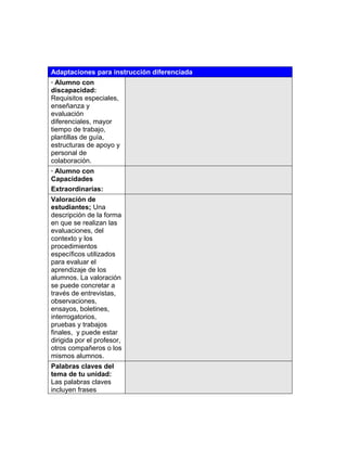 5




Adaptaciones para instrucción diferenciada
· Alumno con
discapacidad:
Requisitos especiales,
enseñanza y
evaluación
diferenciales, mayor
tiempo de trabajo,
plantillas de guía,
estructuras de apoyo y
personal de
colaboración.
· Alumno con
Capacidades
Extraordinarias:
Valoración de
estudiantes; Una
descripción de la forma
en que se realizan las
evaluaciones, del
contexto y los
procedimientos
específicos utilizados
para evaluar el
aprendizaje de los
alumnos. La valoración
se puede concretar a
través de entrevistas,
observaciones,
ensayos, boletines,
interrogatorios,
pruebas y trabajos
finales, y puede estar
dirigida por el profesor,
otros compañeros o los
mismos alumnos.
Palabras claves del
tema de tu unidad:
Las palabras claves
incluyen frases
 